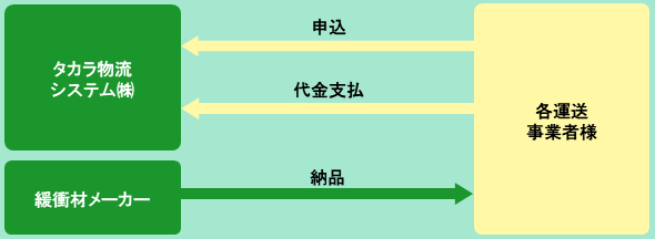 緩衝材の共同購入の流れ イメージ図