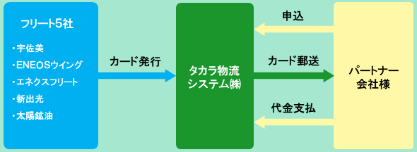 軽油の共同購入の流れ イメージ図